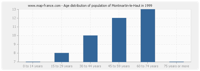 Age distribution of population of Montmartin-le-Haut in 1999