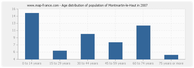 Age distribution of population of Montmartin-le-Haut in 2007
