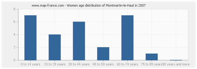 Women age distribution of Montmartin-le-Haut in 2007