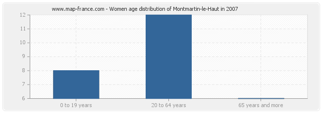 Women age distribution of Montmartin-le-Haut in 2007