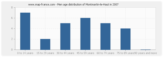 Men age distribution of Montmartin-le-Haut in 2007