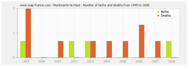 Montmartin-le-Haut : Number of births and deaths from 1999 to 2008
