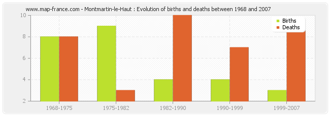 Montmartin-le-Haut : Evolution of births and deaths between 1968 and 2007