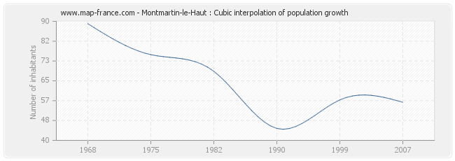 Montmartin-le-Haut : Cubic interpolation of population growth
