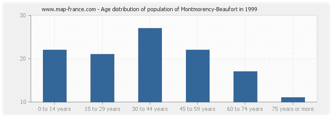 Age distribution of population of Montmorency-Beaufort in 1999