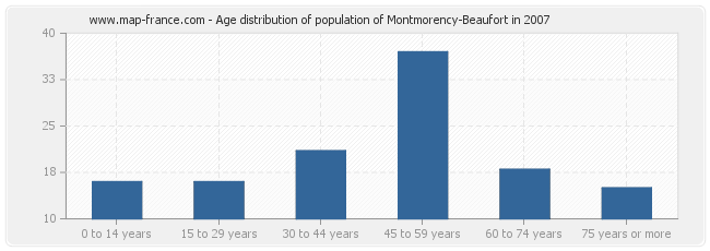 Age distribution of population of Montmorency-Beaufort in 2007