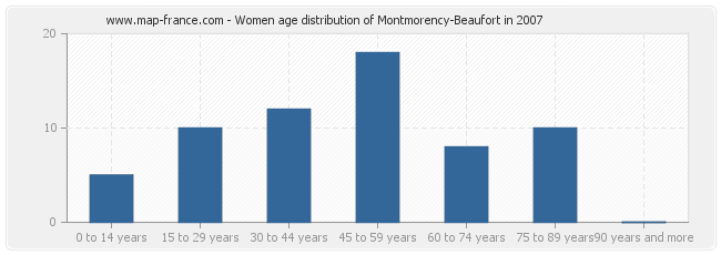 Women age distribution of Montmorency-Beaufort in 2007