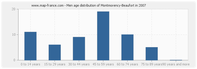 Men age distribution of Montmorency-Beaufort in 2007