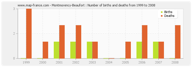 Montmorency-Beaufort : Number of births and deaths from 1999 to 2008