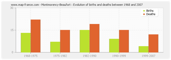 Montmorency-Beaufort : Evolution of births and deaths between 1968 and 2007