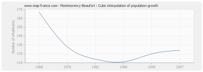 Montmorency-Beaufort : Cubic interpolation of population growth