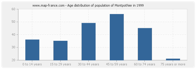 Age distribution of population of Montpothier in 1999