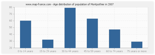 Age distribution of population of Montpothier in 2007