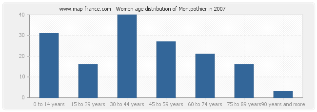 Women age distribution of Montpothier in 2007
