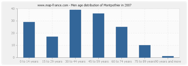 Men age distribution of Montpothier in 2007