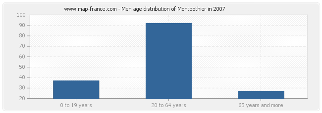 Men age distribution of Montpothier in 2007