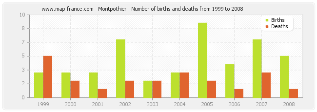 Montpothier : Number of births and deaths from 1999 to 2008