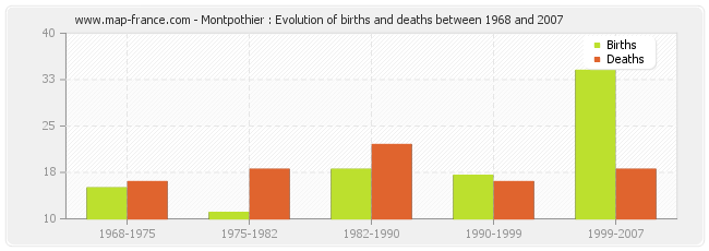 Montpothier : Evolution of births and deaths between 1968 and 2007