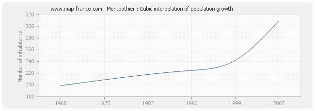 Montpothier : Cubic interpolation of population growth