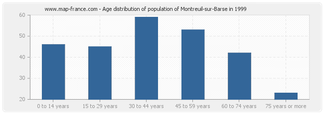Age distribution of population of Montreuil-sur-Barse in 1999