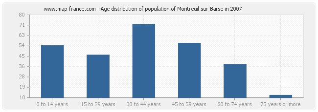 Age distribution of population of Montreuil-sur-Barse in 2007