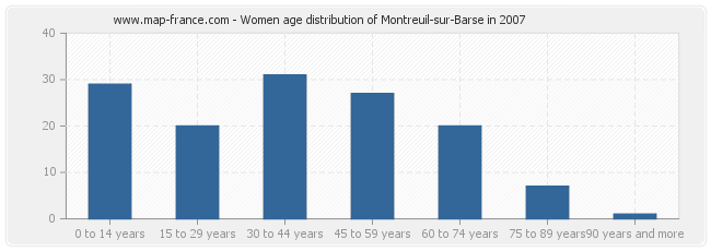 Women age distribution of Montreuil-sur-Barse in 2007