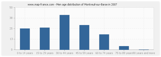 Men age distribution of Montreuil-sur-Barse in 2007
