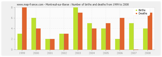 Montreuil-sur-Barse : Number of births and deaths from 1999 to 2008
