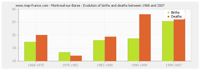 Montreuil-sur-Barse : Evolution of births and deaths between 1968 and 2007