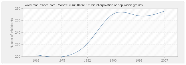Montreuil-sur-Barse : Cubic interpolation of population growth