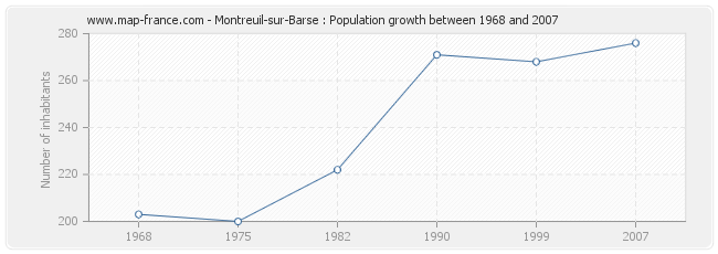 Population Montreuil-sur-Barse