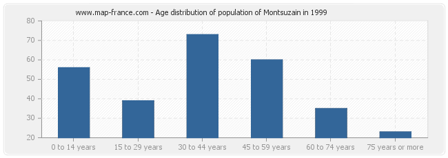 Age distribution of population of Montsuzain in 1999