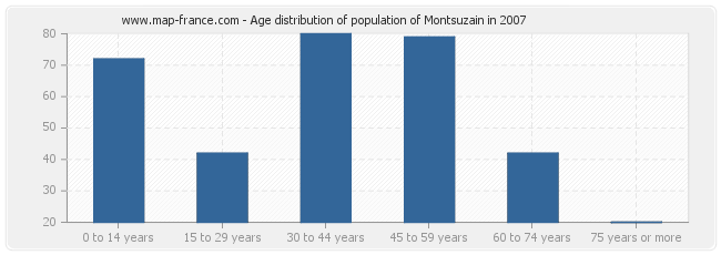 Age distribution of population of Montsuzain in 2007