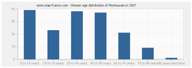 Women age distribution of Montsuzain in 2007