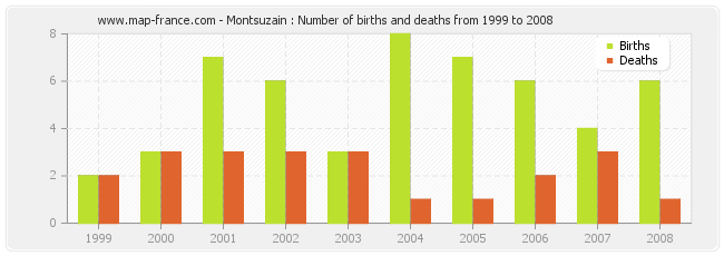 Montsuzain : Number of births and deaths from 1999 to 2008