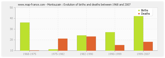 Montsuzain : Evolution of births and deaths between 1968 and 2007