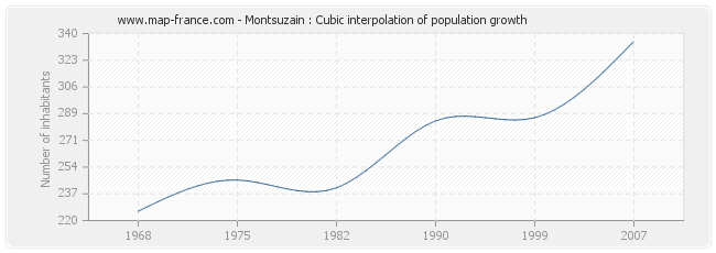 Montsuzain : Cubic interpolation of population growth