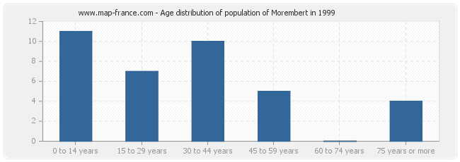 Age distribution of population of Morembert in 1999