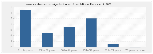 Age distribution of population of Morembert in 2007