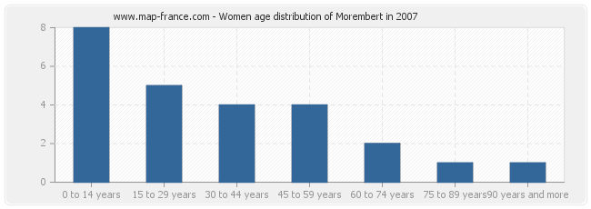 Women age distribution of Morembert in 2007
