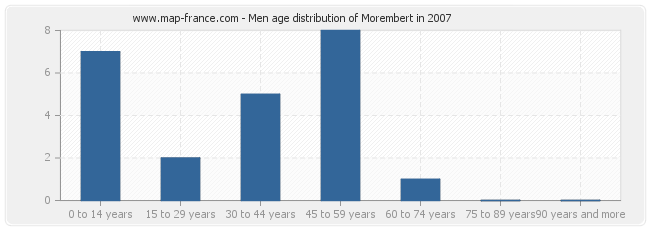 Men age distribution of Morembert in 2007