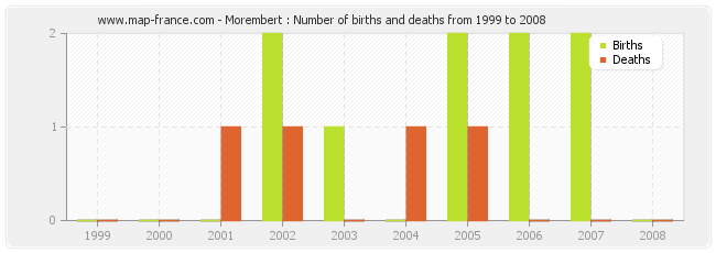 Morembert : Number of births and deaths from 1999 to 2008