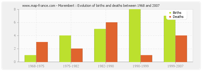 Morembert : Evolution of births and deaths between 1968 and 2007