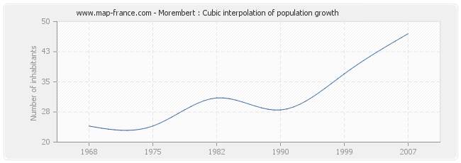 Morembert : Cubic interpolation of population growth