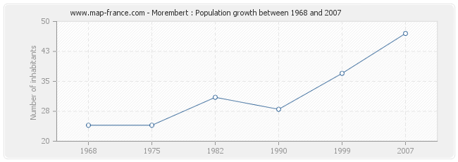 Population Morembert