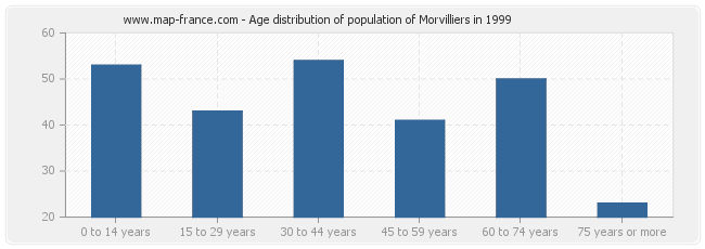 Age distribution of population of Morvilliers in 1999