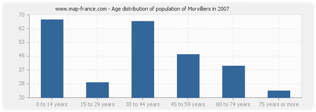 Age distribution of population of Morvilliers in 2007