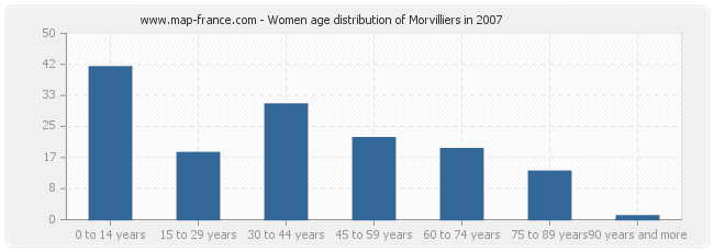 Women age distribution of Morvilliers in 2007