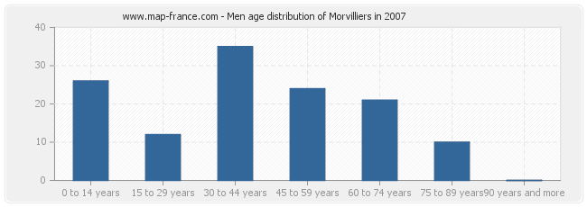 Men age distribution of Morvilliers in 2007