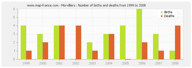 Morvilliers : Number of births and deaths from 1999 to 2008
